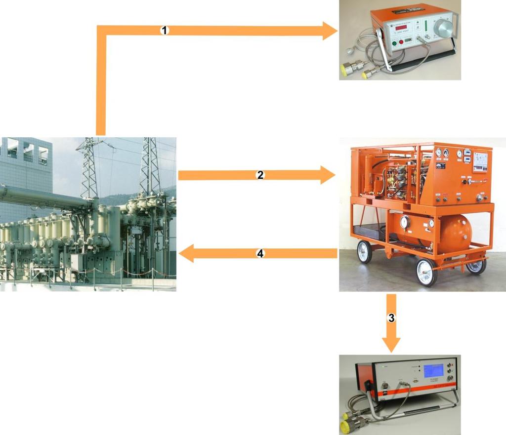 1.1. Reutilização do gás SF 6 A principal aplicação do SF 6 (hexafluoreto de enxofre) está hoje na área eletrotécnica, onde já é utilizado há mais de 40 anos no isolamento de barramentos e na