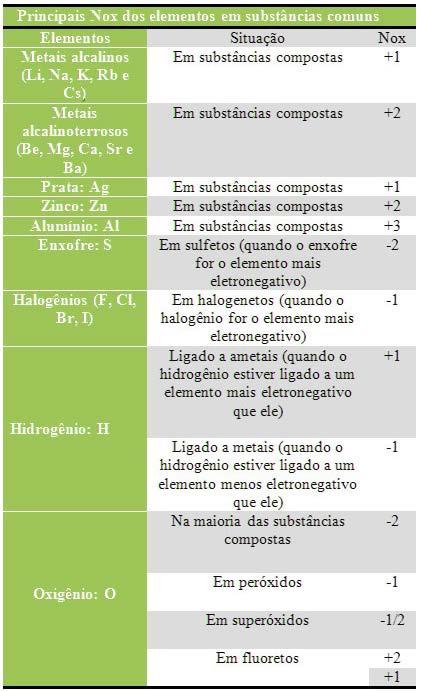 ÁCIDOS E BASES NÚMERO DE OXIDAÇÃO (NOX) Número de Oxidação: é a carga que formalmente um átomo teria, admitindo-se que ele somente cedesse ou recebesse elétrons.