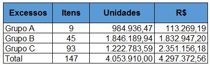 lead time de 12 dias, poderia ter um nível de estoque mínimo como ideal. Verificando-se a diferença existente, está se dá pelo estoque máximo menos o estoque atual, onde apresentou um excesso de 106.