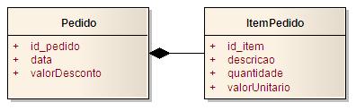 Orientação a Objetos Definições A composição, diferentemente da agregação, é um relacionamento de contenção. Um objeto (container) CONTÉM outros objetos (elementos).
