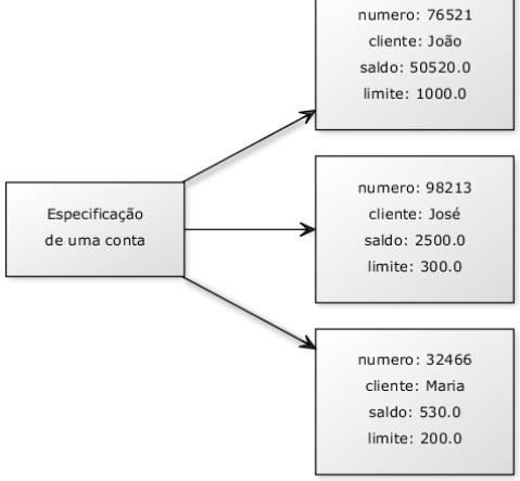 Orientação a Objetos Definições Os atributos possuem valores.