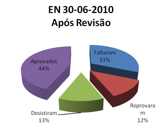 Exame de 12-03-2010 RNE Total de inscritos Faltaram Reprovaram Desistiram Aprovados Total de Exames 25 2 10 0 13 23 Exame de 30-06-2010 RNE Total de inscritos Faltaram