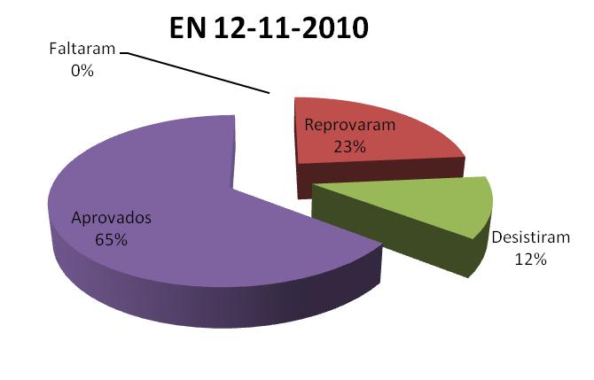 Aguardam repetição do Exame Nacional Escrito: 2