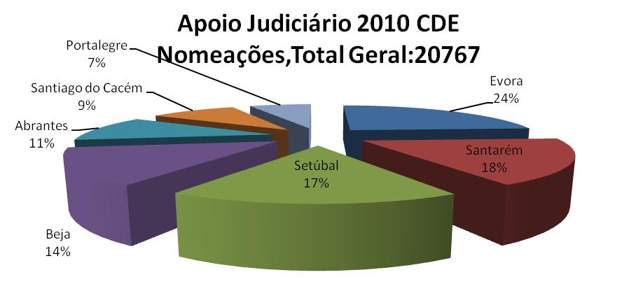 APOIO JUDICIÁRIO 2010 Movimentação Processual/