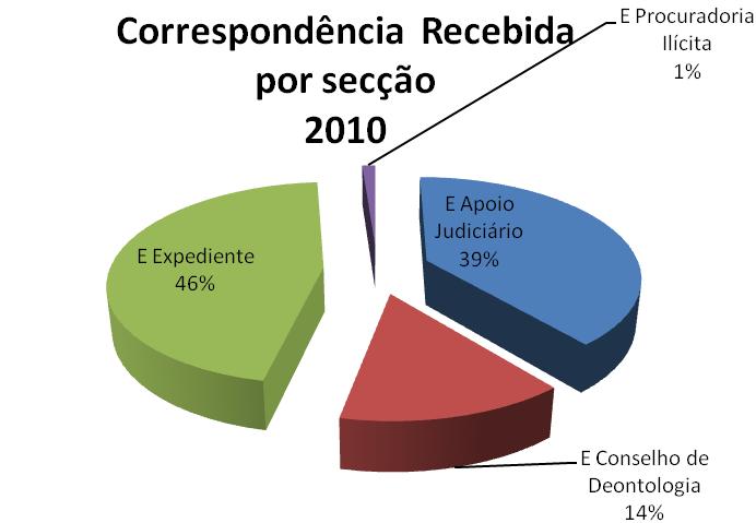 No total da área do Conselho Distrital (sede e Agrupamentos de Delegações) a correspondência