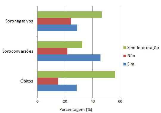 Gráfico 3. Informação sobre a antibioticoterapia nos casos suspeitos de FMB avaliados pela PCR em tempo real para Rickettsia spp, no LRIAL entre 2005 e 2012.