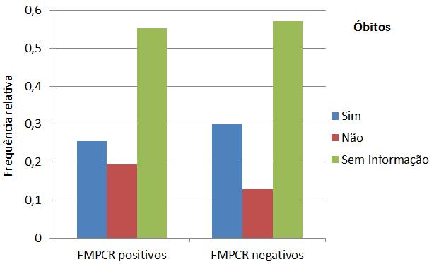 Quanto ao uso de antibiótico no grupo de soroconversões, a maior frequência de uso de antibiótico notificado foi entre os casos FMPCR positivos em relação aos negativos ( 2 com p=0,008) (Gráfico 17).