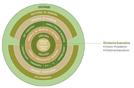 br 11 3879-3369 A Diretoria Executiva da FUNDEPAG é