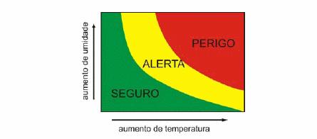 4 termorreguladores. Dentro dessa faixa de temperatura não há sensação de calor ou de frio, e o desempenho da ave é otimizado, independente da atividade exercida (ABREU e ABREU, 2004).