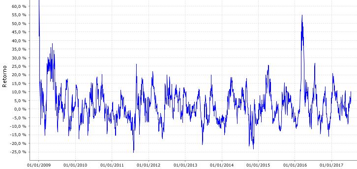 Pagar preço elevado por um determinado investimento, mesmo ele sendo atrativo, incorre em maior probabilidade de cometer erro.