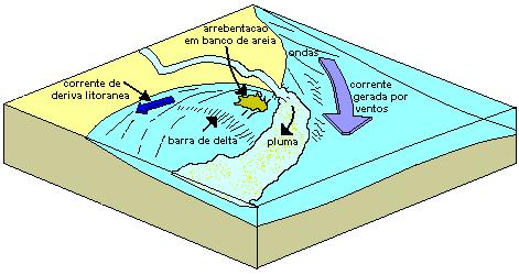 8 regime de ondas, a movimentação do material será controlada também por este fator (SWIFT & THORNE, 1991). Figura 2.3.1- Dinâmica de desembocadura de rios.