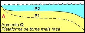 12 Figura 2.5.1 - Representação de duas situações entre a relação das variáveis Q/P no perfil da plataforma continental.