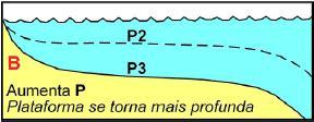B Um aumento na força de transporte dos sedimentos (P), Durante estes processos, o prisma de sedimentos na plataforma continental desloca-se mar afora até uma região onde dominam processos