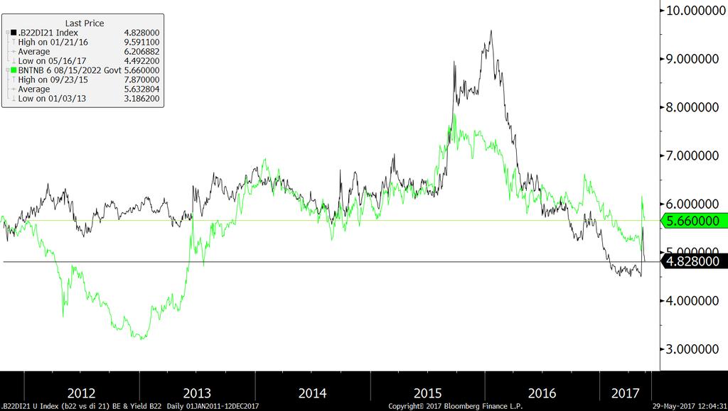 Real yield is still high (a hurdle to investments) while BEs are at the