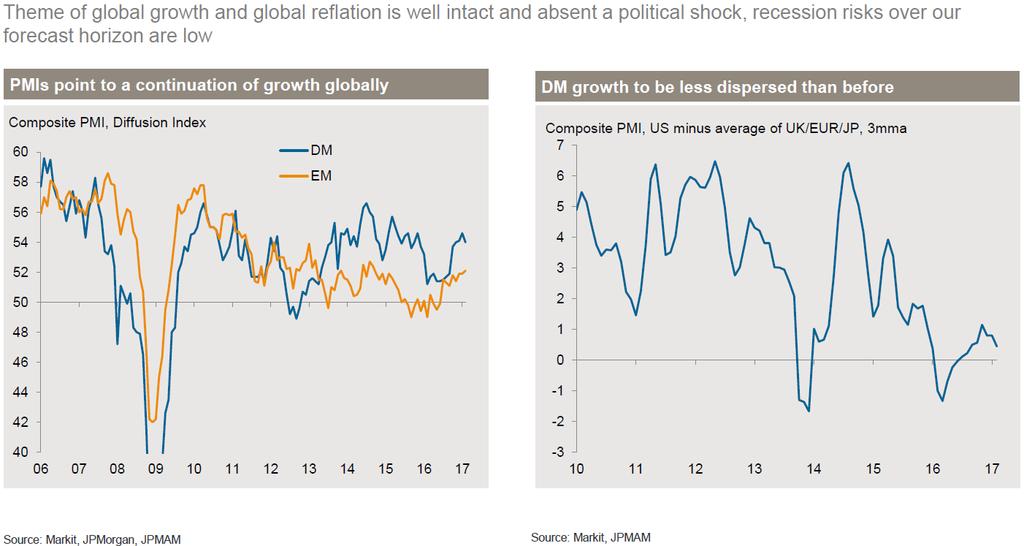 Global growth will continue