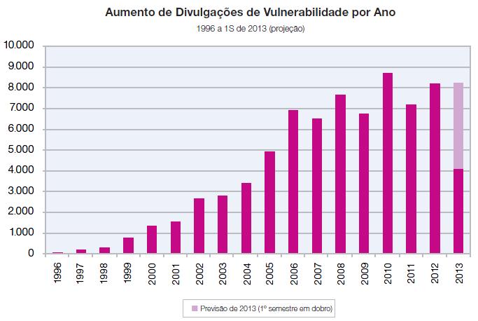 Divulgações de Vulnerabilidades vulnerabilidades divulgadas publicamente Se a tendência