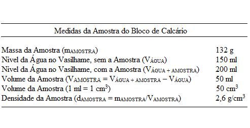 Página 51 Com estas medições feitas, pode-se estimar o volume do bloco, a partir da fórmula: V = a.b.c, na qual: V = volume do bloco; a = comprimento do bloco; b = largura do bloco; c = altura do bloco.