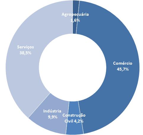 FIGURA 33 - DISTRIBUIÇÃO DAS MICROEMPRESAS POR SETOR ECONÔMICO. BRASIL, VALORES PROJETADOS PARA 31/12/2016. Fonte: Sebrae, com base em dados da Receita Federal.