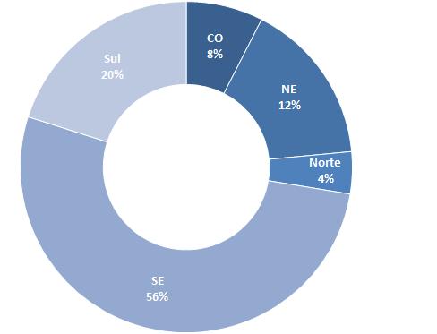 FIGURA 59 - DISTRIBUIÇÃO DOS PARCERIOS POR REGIÃO (2016). Fonte: Sebrae, com base em dados da Receita Federal.