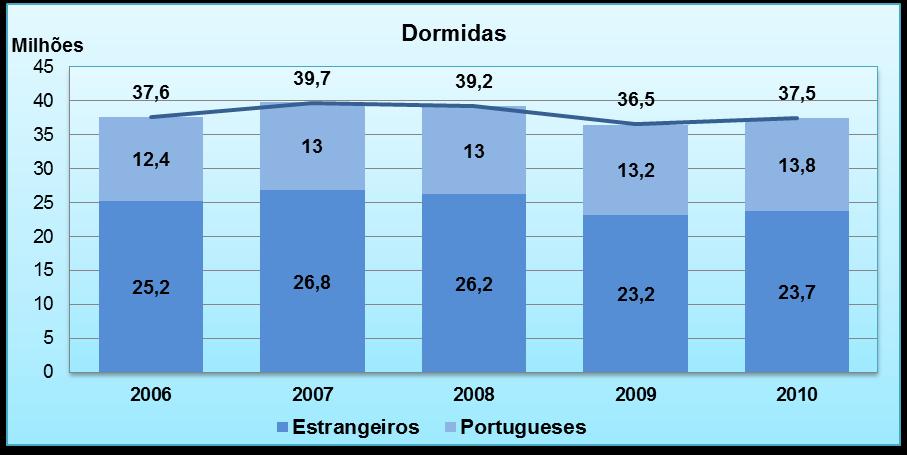 Em 2010, de acordo com o Turismo de Portugal, foram registadas 37,5 milhões de dormidas, valor equivalente a uma variação homóloga positiva de 2,7%.