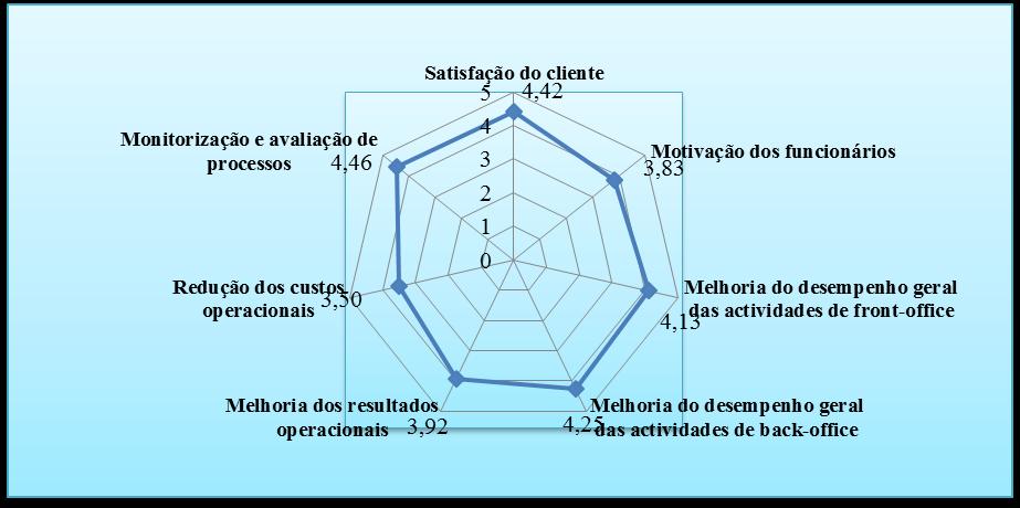 avaliação atribuída pelos inquiridos à importância da implementação da ISO 9001 na melhoria dos indicadores de desempenho enumerados no questionário.