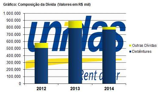 Liquidez Corrente: de 2,25 em 2012, 1,59 em 2013 e 0,93 em 2014 Liquidez Seca: de 2,25 em 2012, 1,59 em 2013 e 0,93 em 2014 Liquidez Imediata: de 1,45 em 2012, 0,76 em 2013 e 0,20 em 2014 Estrutura