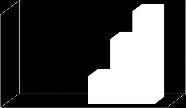 Figura 1 Percentual de respostas (I) A oficina experimental pode ser considerada como uma ferramenta didático-pedagógica para uma aprendizagem significativa?