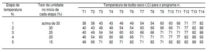 SECAGEM DA MADEIRA I PROGRAMA DE SECAGEM