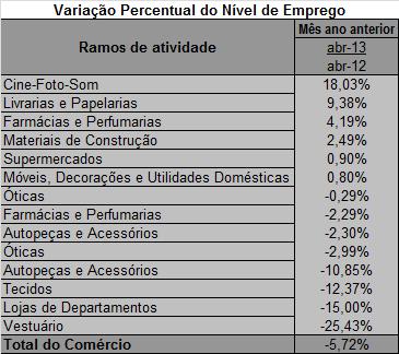 TABELA 9 c) em relação ao mesmo mês do ano anterior: Na comparação com o mesmo mês do