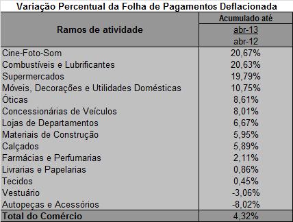 a) acumulado do ano: No ano de 2013 a Folha de Pagamentos foi superior ao verificado no mesmo período 2012, em 4,32%, conforme a TABELA 11.