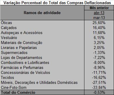 b) em relação ao mês anterior: Na comparação com o mês anterior (Abril de 2013 contra