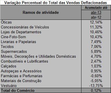 2. Vendas Utiliza-se como base nesse item o faturamento bruto, ou seja, a receita bruta mensal proveniente de revenda de mercadorias da unidade comercial, incluindo-se todos os impostos e taxas que