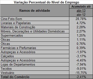 a) acumulado do ano: No ano de 2013 o Nível de Emprego foi inferior ao