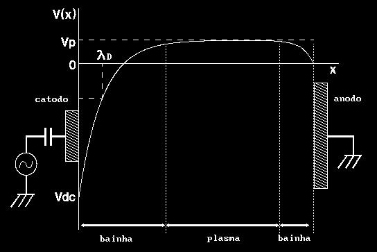 1 kt mi V p V f = ln( ) (7) 2 23m A Eq. (7) mostra qu o potncial na bainha formada m torno d um substrato flutuant dpnd da tmpratura d létrons das massas do íon do létron.