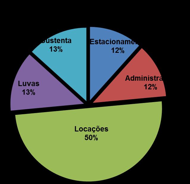 Resultados: Renda Recorrente Renda R$ milhões 3T13 3T12 % 9M13 9M12 % Receita Bruta 51,5 25,9 99% 113,3 58,4 94% EBITDA 32,9 14,4 128% 63,6 33,4 90% Margem EBITDA 71% 62% 9 pp 63% 64% -2 pp Lucro