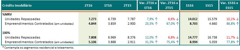 % Vendido e Assinado por ano previsto