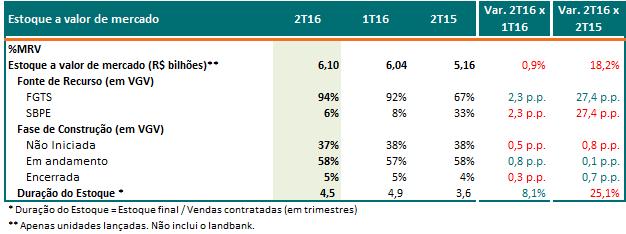 O lançamento do MCMV3 e vigência de novos parâmetros, impactaram positivamente a elegibilidade do estoque da Companhia no FGTS,