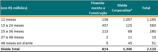 Cronograma de Vencimento da Dívida Em 30 de junho de 2016, o duration 2 da