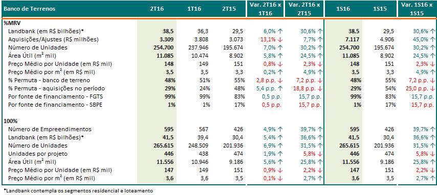 Desempenho Operacional - MRV Banco de Terrenos As oportunidades para aquisição de terrenos continuam atrativas proporcionando boas condições para a Companhia fazer a expansão do seu banco, visando a