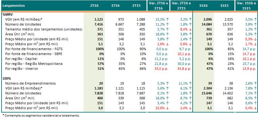 Lançamentos brutos (%MRV) A Companhia vem mantendo a estratégia de lançamento com foco em abastecer as regiões metropolitanas, onde