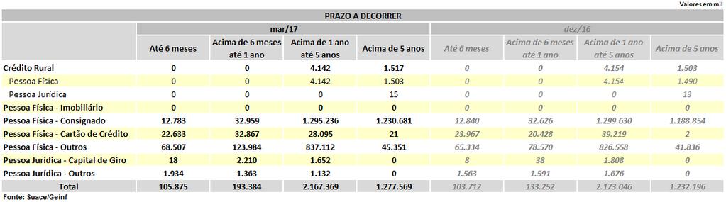 Prazo a Decorrer das Operações de Crédito A seguir, demonstramos o prazo a decorrer