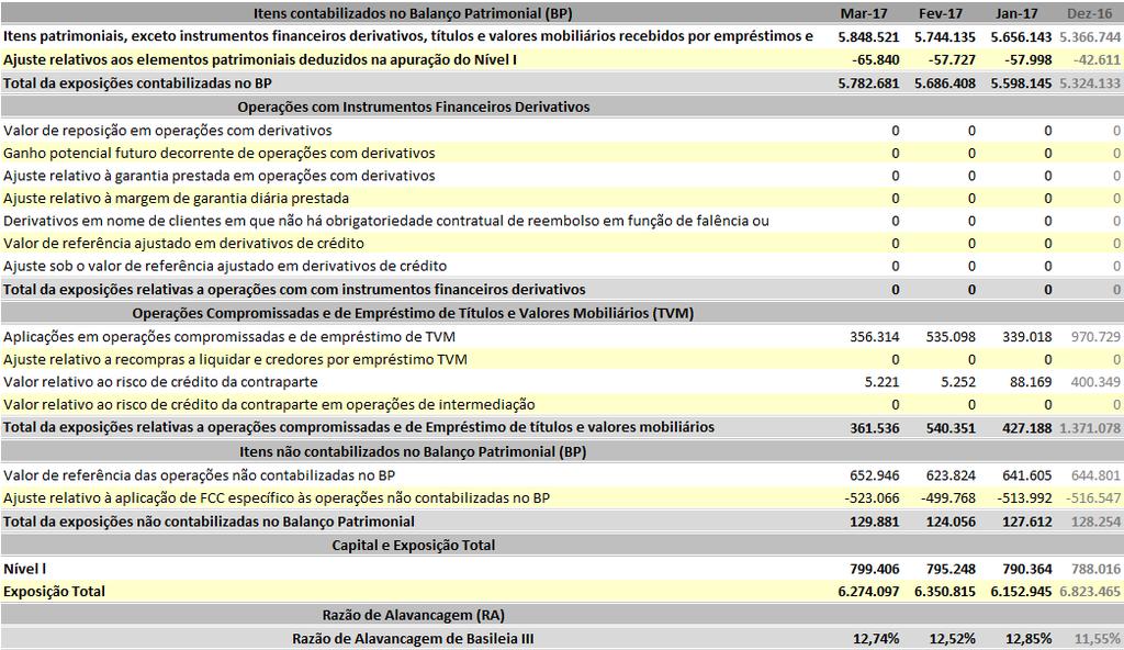 3.3. Razão de Alavancagem (RA) Relatório de Gerenciamento de Riscos e de Capital 1T17 Em conformidade com a Circular Nº 3.