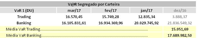 2.1.2. VaR Segregado por Carteira Relatório de Gerenciamento de Riscos e de Capital 1T17 O VaR segregado por carteira trading e banking, para 1 du, no final do 1T17, apresentou-se conforme tabela abaixo.