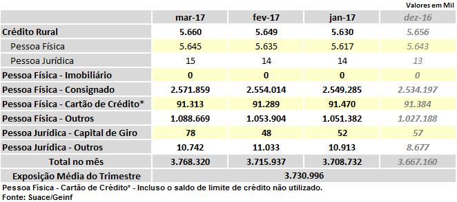 2.3.2. Total da Carteira de Crédito Relatório de Gerenciamento de Riscos e de Capital 1T17 A informação apresentada