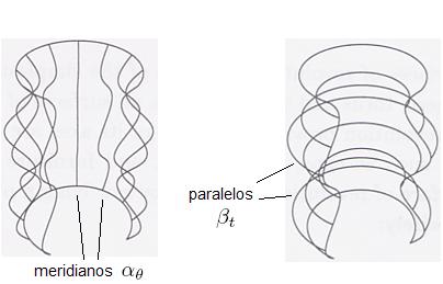 118 SUPERFÍCIES EM R3 para cada t J, β t : R S θ (γ 1 (t) cos θ, γ 1 (t) sin θ, γ 3 (t)).