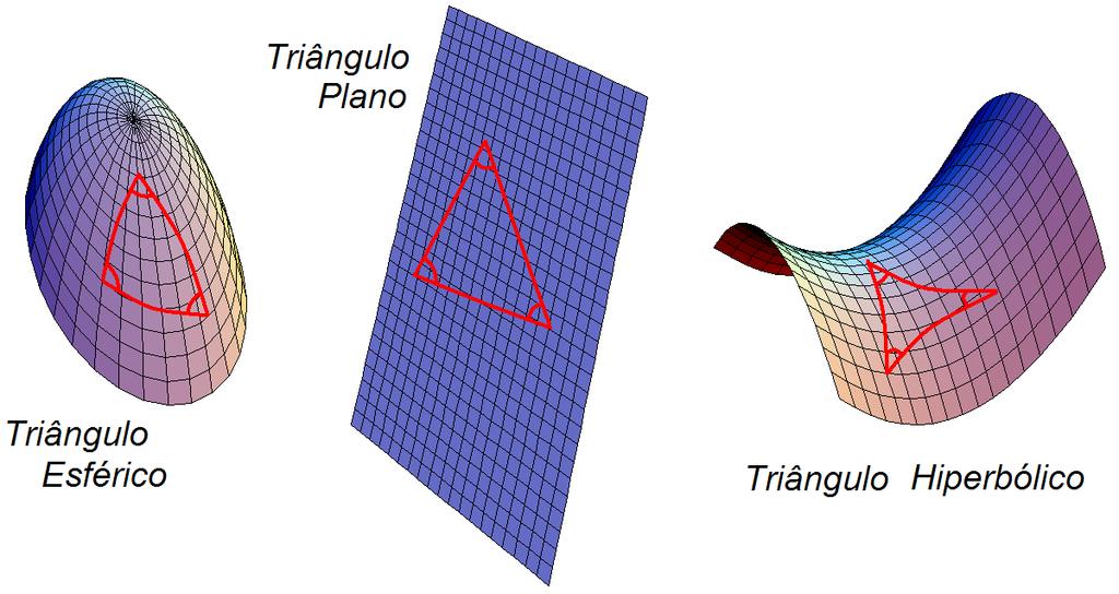 5. PRIMEIRA FORMA FUNDAMENTAL 137 superfícies em forma de uma sela, onde a soma dos ângulos internos de um triângulo é sempre inferior a π. Exercícios 5.1. Calcule a primeira forma fundamental dos seguintes mapas: (a) σ(u, v) = (u v, u + v, u 2 + v 2 ); (b) σ(u, v) = (cosh u, sinh u, v); (c) σ(u, v) = (u, v, u 2 + v 2 ).