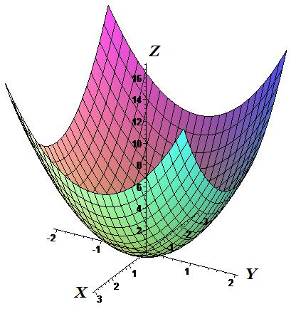 80 SUPERFÍCIES EM R3 (a > 0, b > 0) é uma superfície pois S = G f para f : R 2 R definida por f(x, y) = x 2 + y2. a 2 b 2 (2) Analogamente, o parabolóide hiperbólico também é uma superfície.