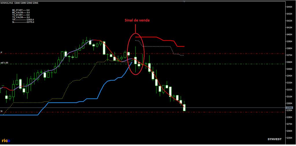 VENDA=Indicador Turttle Channel sinal de venda Indicador Colorhma sinal de venda. Parâmetros de configuração do Robô.