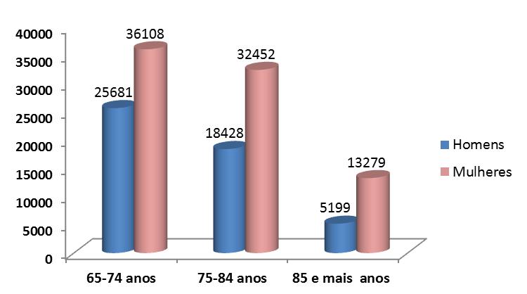 proporcionalmente maior à medida que se atingem os grupos etários dos 75 e mais anos, o que confirma a realidade da intensa feminização do envelhecimento na cidade de Lisboa.