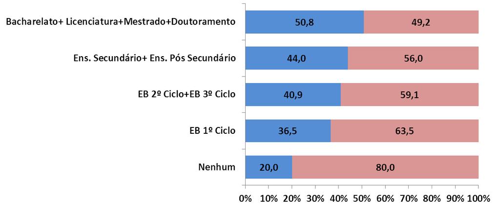 (78,6%) e são Vicente (73,3%, como freguesias como Lumiar, São Domingos de Benfica e Avenidas Novas, em que a população com o Ensino Superior completo ultrapassa os 25%, chegando no caso de Avenidas